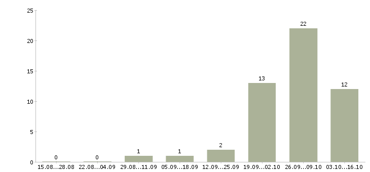 Работа оператор на станки в Кирове - Число вакансий в Кирове по специальности оператор на станки за 2 месяца