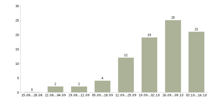 Работа менеджер в интернет магазин в Коломне - Число вакансий в Коломне по специальности менеджер в интернет магазин за 2 месяца