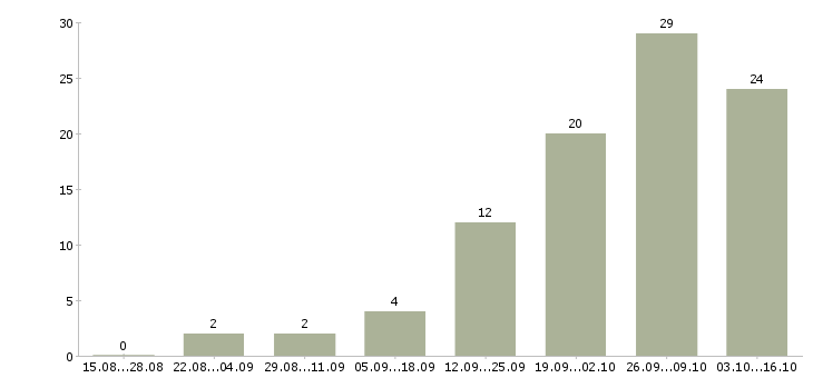 Работа менеджер интернет магазина в Коломне - Число вакансий в Коломне по специальности менеджер интернет магазина за 2 месяца