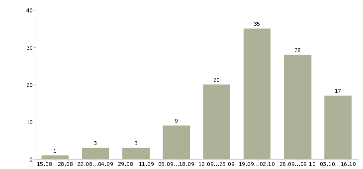 Работа администратор сайтов в Краснодаре - Число вакансий в Краснодаре по специальности администратор сайтов за 2 месяца