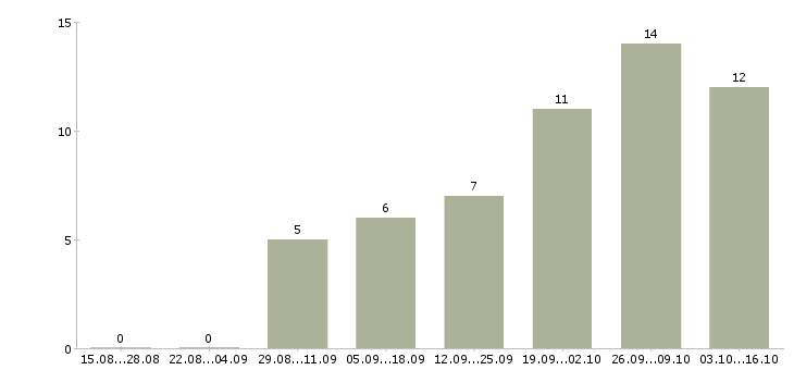 Работа водитель категория д в Краснодаре - Число вакансий в Краснодаре по специальности водитель категория д за 2 месяца
