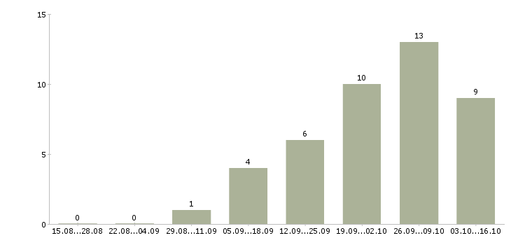Работа оператор на станок в Краснодаре - Число вакансий в Краснодаре по специальности оператор на станок за 2 месяца
