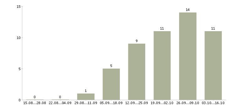 Работа бухгалтер по услугам в Красноярске - Число вакансий в Красноярске по специальности бухгалтер по услугам за 2 месяца