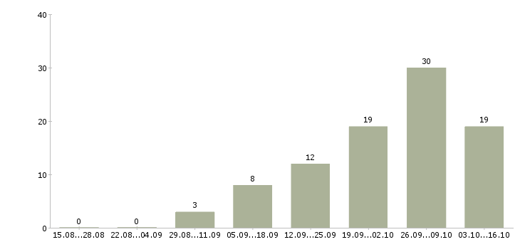Работа дополнительный заработок в Красноярске - Число вакансий в Красноярске по специальности дополнительный заработок за 2 месяца