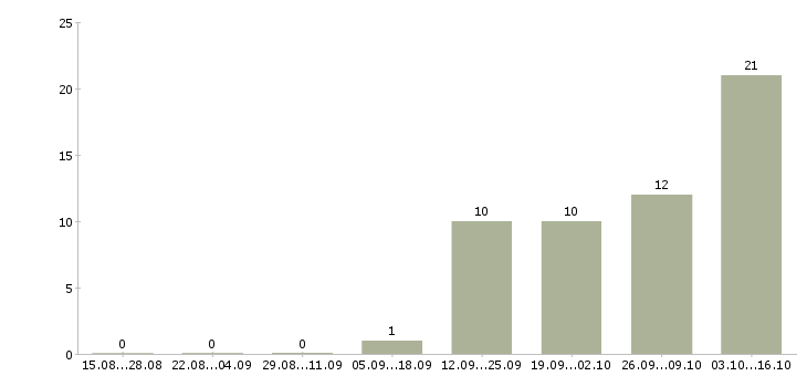 Работа машинист погрузчика в Красноярске - Число вакансий в Красноярске по специальности машинист погрузчика за 2 месяца