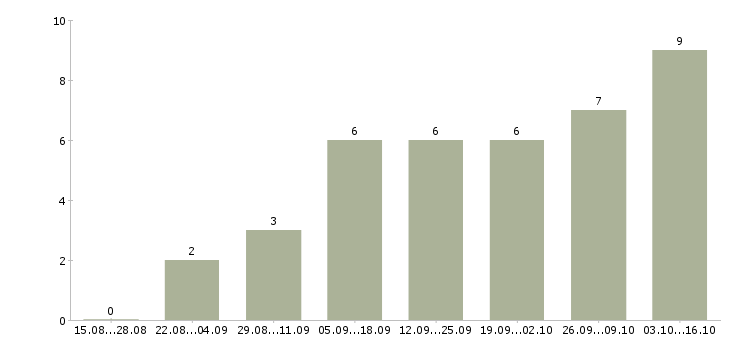 Работа юрист в суд в Красноярске - Число вакансий в Красноярске по специальности юрист в суд за 2 месяца