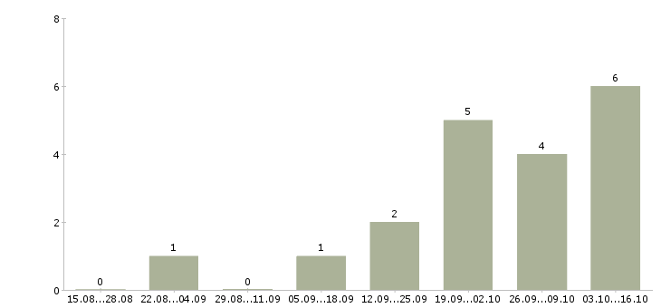 Работа юрист по недвижимости в Красноярске - Число вакансий в Красноярске по специальности юрист по недвижимости за 2 месяца