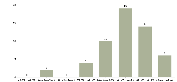 Работа кассир в магазине в Кургане - Число вакансий в Кургане по специальности кассир в магазине за 2 месяца