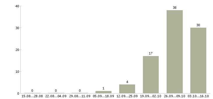 Работа работник на производство в Курске - Число вакансий в Курске по специальности работник на производство за 2 месяца