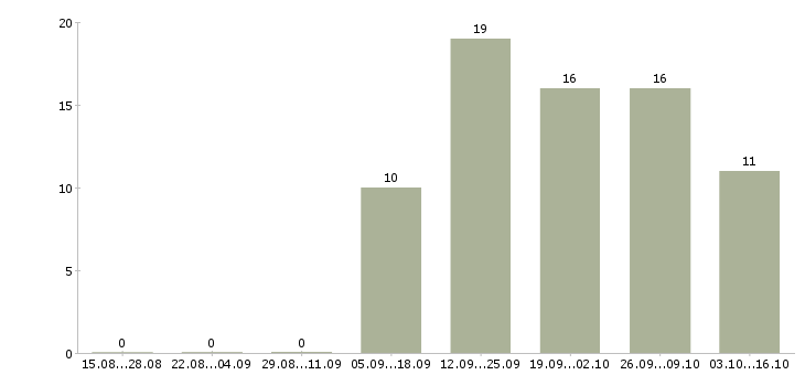 Работа рабочий на кухню в Курске - Число вакансий в Курске по специальности рабочий на кухню за 2 месяца