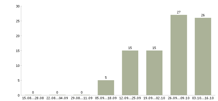 Работа торговые работники в Липецке - Число вакансий в Липецке по специальности торговые работники за 2 месяца