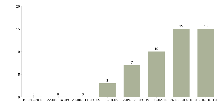 Работа обучение бизнесу в Люберцах - Число вакансий в Люберцах по специальности обучение бизнесу за 2 месяца