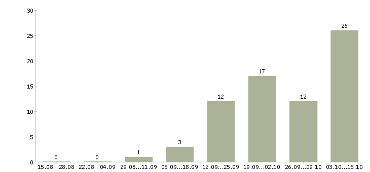 Работа водитель перегонщик в Москве - Число вакансий в Москве по специальности водитель перегонщик за 2 месяца