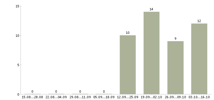 Работа невролог поликлиники в Москве - Число вакансий в Москве по специальности невролог поликлиники за 2 месяца