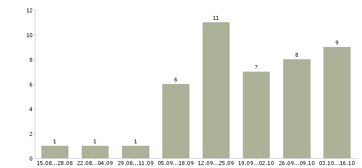 Работа административная работа в Мурманске - Число вакансий в Мурманске по специальности административная работа за 2 месяца