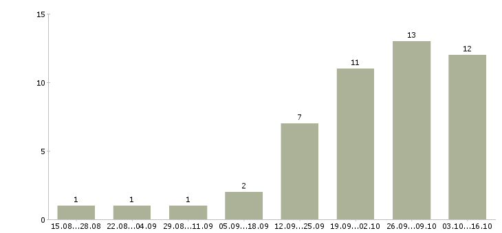 Работа для хороших людей в Мурманске - Число вакансий в Мурманске по специальности для хороших людей за 2 месяца