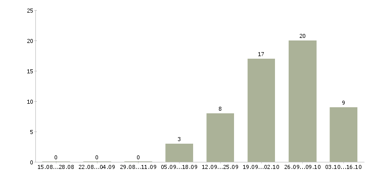 Работа кассир в магазины в Орле - Число вакансий в Орле по специальности кассир в магазины за 2 месяца