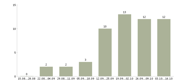 Работа менеджер региональный в Орле - Число вакансий в Орле по специальности менеджер региональный за 2 месяца