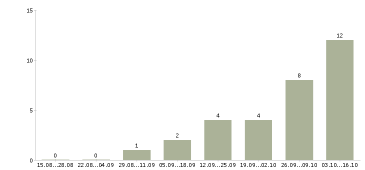 Работа оператор call центр в Орле - Число вакансий в Орле по специальности оператор call центр за 2 месяца