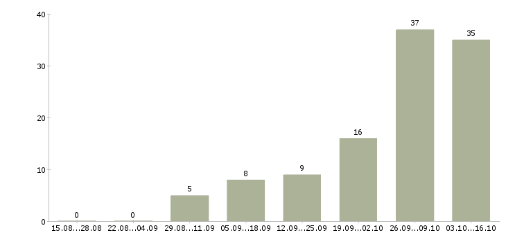 Работа медицинский специалист в Пензе - Число вакансий в Пензе по специальности медицинский специалист за 2 месяца