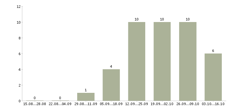 Работа менеджер по подбору персоналу в Пензе - Число вакансий в Пензе по специальности менеджер по подбору персоналу за 2 месяца