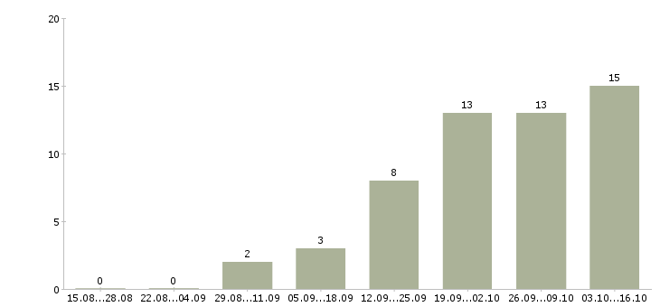 Работа оператор в call центр в Пензе - Число вакансий в Пензе по специальности оператор в call центр за 2 месяца