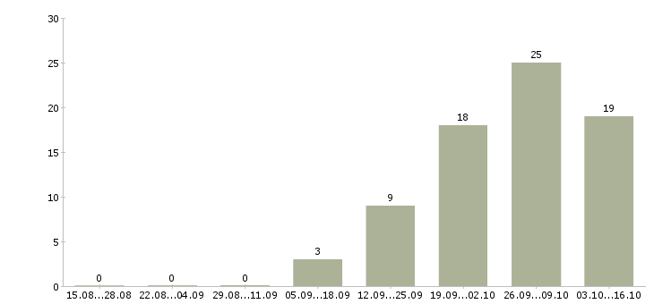 Работа работник на производство в Пензе - Число вакансий в Пензе по специальности работник на производство за 2 месяца