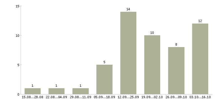 Работа повар на кухню в Перми - Число вакансий в Перми по специальности повар на кухню за 2 месяца