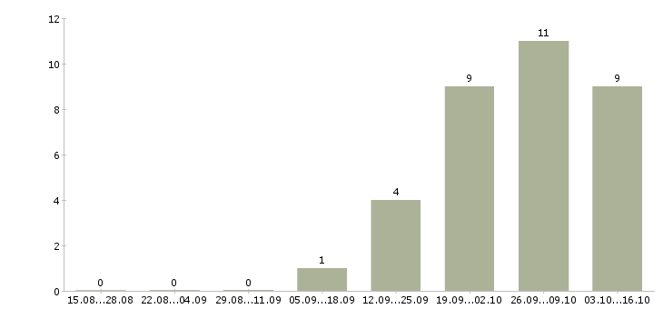 Работа сварщик вахтой в Перми - Число вакансий в Перми по специальности сварщик вахтой за 2 месяца