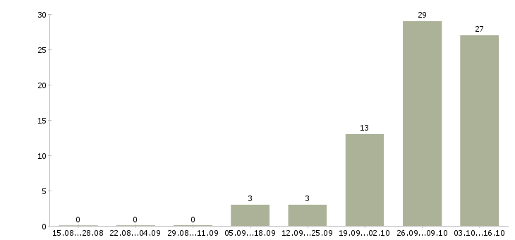 Работа сортировщики в Подольске - Число вакансий в Подольске по специальности сортировщики за 2 месяца