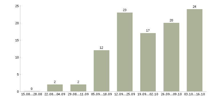 Работа менеджер магазинов в Пятигорске - Число вакансий в Пятигорске по специальности менеджер магазинов за 2 месяца