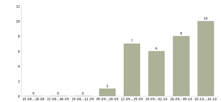 Работа менеджеры по развитию в Раменском - Число вакансий в Раменском по специальности менеджеры по развитию за 2 месяца