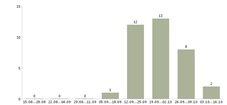 Работа торговый сотрудник в Раменском - Число вакансий в Раменском по специальности торговый сотрудник за 2 месяца