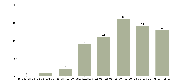Работа администратор на телефоне в Рязани - Число вакансий в Рязани по специальности администратор на телефоне за 2 месяца