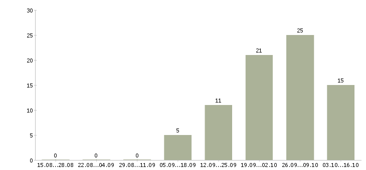 Работа работники склада в Рязани - Число вакансий в Рязани по специальности работники склада за 2 месяца
