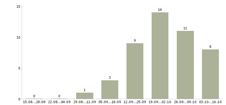 Работа мастер цеха в Самаре - Число вакансий в Самаре по специальности мастер цеха за 2 месяца