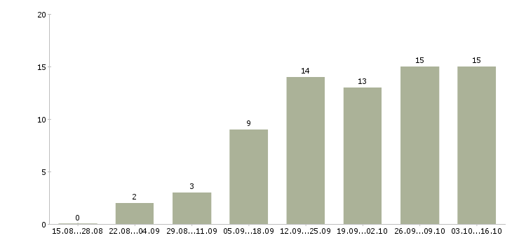 Работа официант в ресторан в Самаре - Число вакансий в Самаре по специальности официант в ресторан за 2 месяца