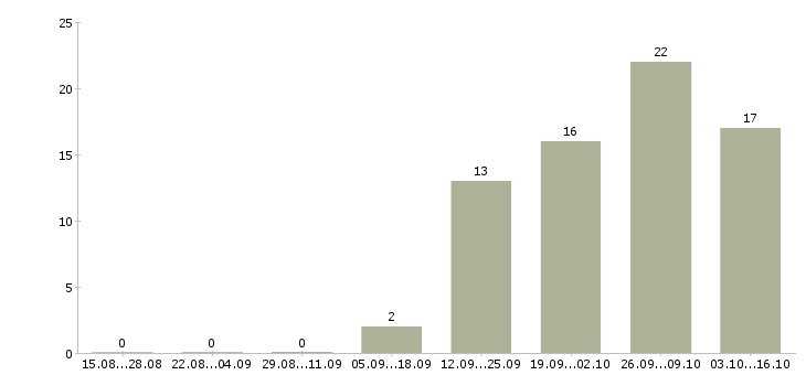 Работа оператор для работы на телефоне в Саранске - Число вакансий в Саранске по специальности оператор для работы на телефоне за 2 месяца