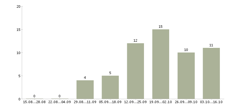 Работа продавец консультант с опытом в Смоленске - Число вакансий в Смоленске по специальности продавец консультант с опытом за 2 месяца