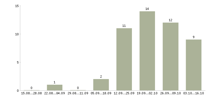Работа менеджер в онлайн в Сочи - Число вакансий в Сочи по специальности менеджер в онлайн за 2 месяца