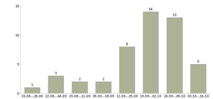 Работа менеджер по маркетингу в Ставрополе - Число вакансий в Ставрополе по специальности менеджер по маркетингу за 2 месяца
