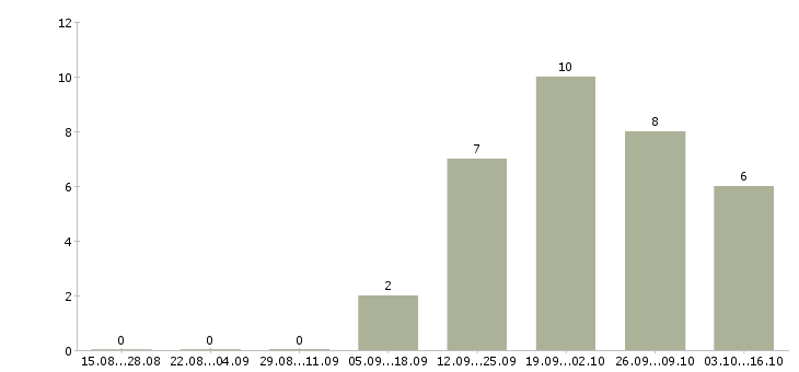 Работа продавец продукты в Сургуте - Число вакансий в Сургуте по специальности продавец продукты за 2 месяца