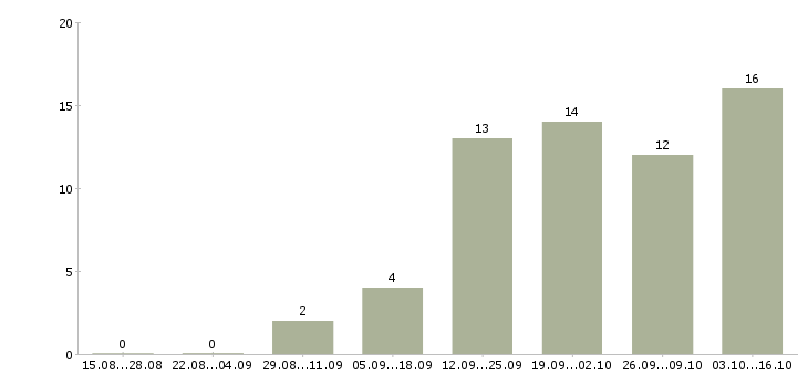Работа менеджер онлайн в Тамбове - Число вакансий в Тамбове по специальности менеджер онлайн за 2 месяца