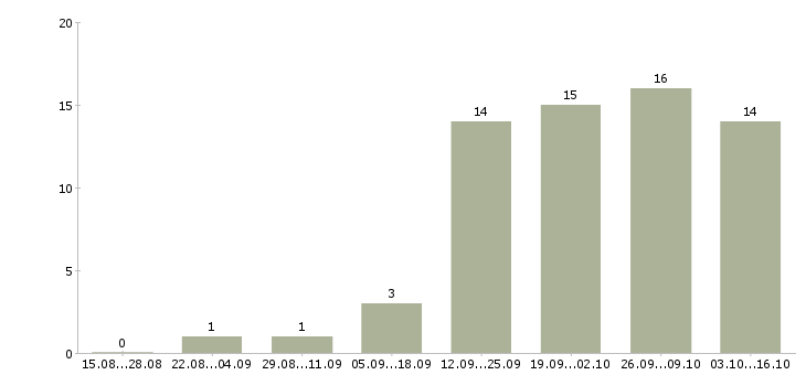 Работа оператор call центр в Тамбове - Число вакансий в Тамбове по специальности оператор call центр за 2 месяца
