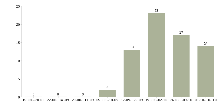 Работа работник на производство в Тамбове - Число вакансий в Тамбове по специальности работник на производство за 2 месяца
