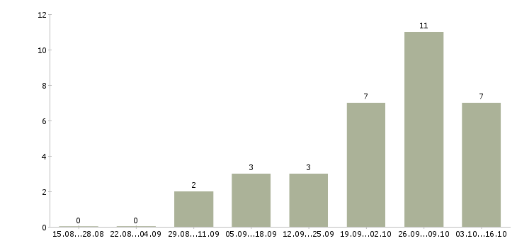 Работа инженер по эксплуатации в Тольятти - Число вакансий в Тольятти по специальности инженер по эксплуатации за 2 месяца