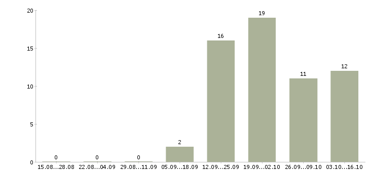 Работа консультант без опыта в Тольятти - Число вакансий в Тольятти по специальности консультант без опыта за 2 месяца