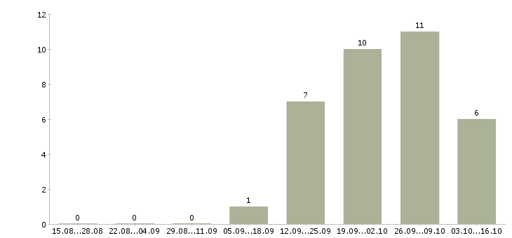 Работа агент по продаже в Ульяновске - Число вакансий в Ульяновске по специальности агент по продаже за 2 месяца