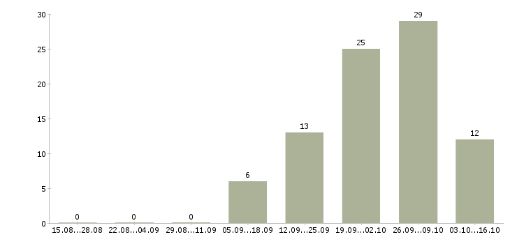 Работа руководитель смены в Ульяновске - Число вакансий в Ульяновске по специальности руководитель смены за 2 месяца