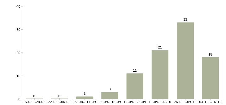 Работа грузчик на подработку в Уфе - Число вакансий в Уфе по специальности грузчик на подработку за 2 месяца